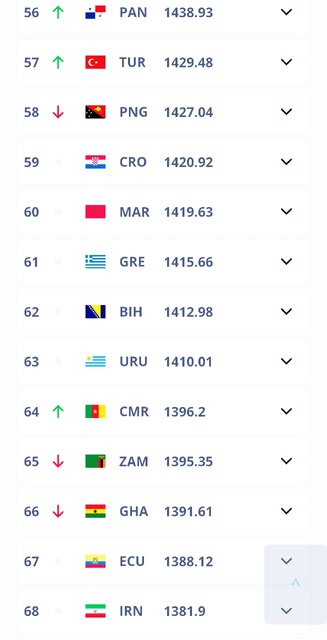 تیم ملی فوتبال زنان ایران در رده ۶۸ رنکینگ فیفا