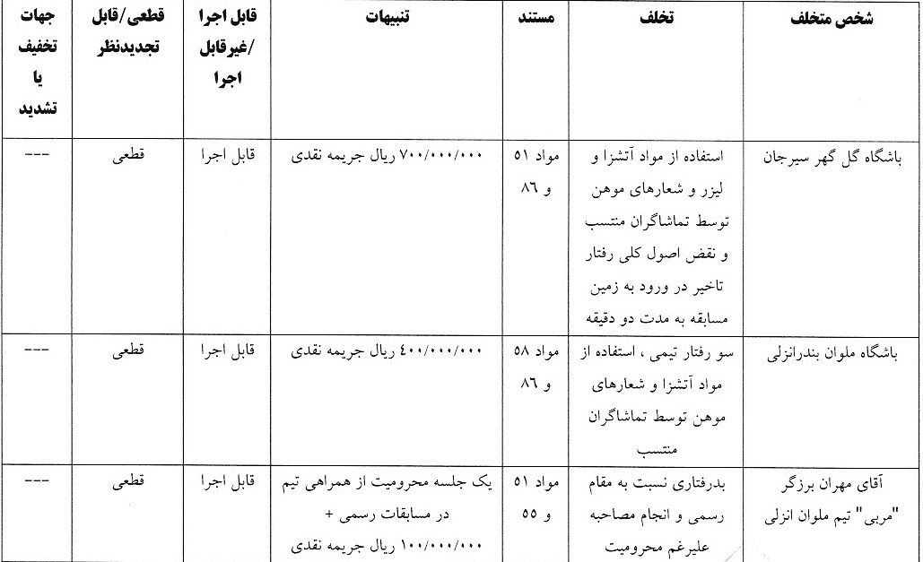 اعلام رای تخلفات تیم‌های گل‌گهر و ملوان