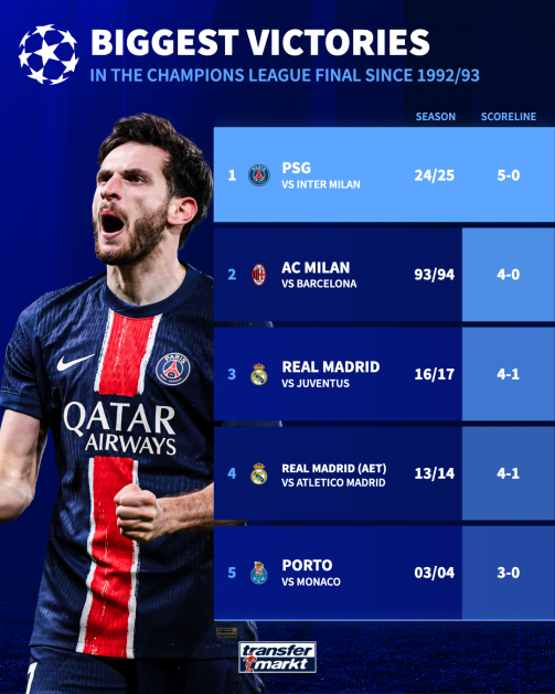 تاریخ‌سازی پاری‌سن‌ژرمن با مقتدرانه‌ترین پیروزی در فینال لیگ قهرمانان اروپا/ اولین قهرمانی با نمایش نسل طلایی لوئیس انریکه