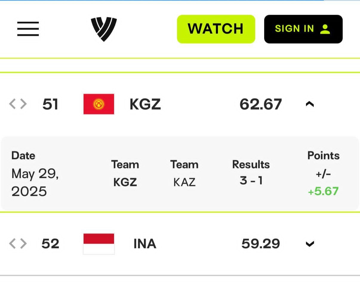 گافِ بزرگ بخش بین‌الملل فدراسیون والیبال/ نتایج کاوا هیچ تاثیری در رنکینگ جهانی ندارد!