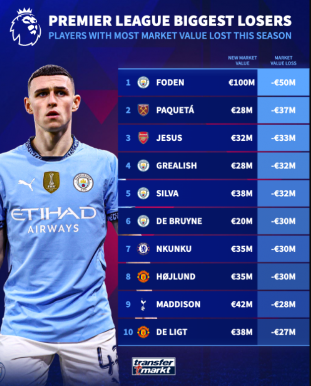 سقوط آزاد ارزش ستارگان لیگ جزیره/ ۱۰ بازیکن با بیشترین افت قیمت در انگلیس