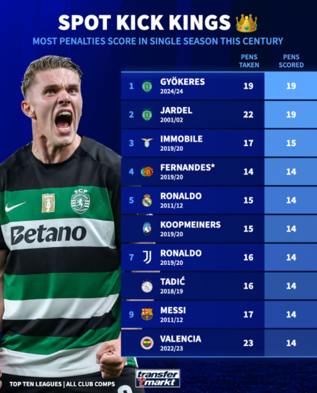 رکوردداران پنالتی در یک فصل/ از رونالدو و مسی تا پدیده‌ای به نام گیوکرش