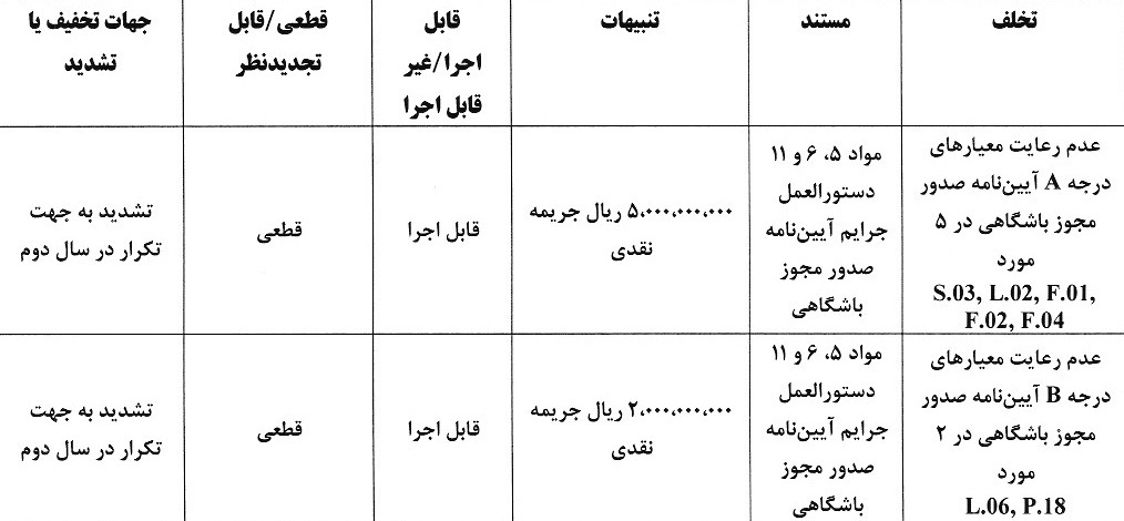 جریمه نقدی برای تیمهای لیگ برتری بابت مجوز حرفهای/ جریمه نقدی برای تیمهای لیگ برتری بابت مجوز حرفهای/