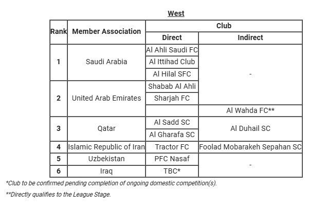 تائید حضور نمایندگان ایران در مسابقات آسیایی با چراغ سبز AFC