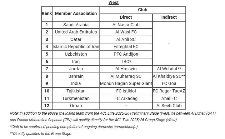 تائید حضور نمایندگان ایران در مسابقات آسیایی با چراغ سبز AFC