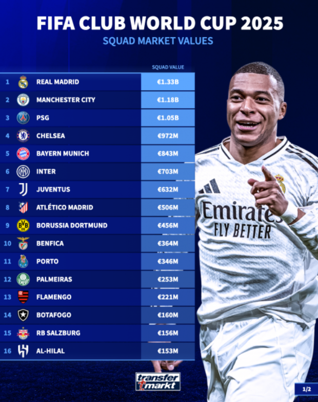 معرفی گران‌ترین تیم‌های حاضر در جام باشگاه‌های جهان/ از پیشتازی کهکشانی‌ها تا تعقیب سیتی و پاریس