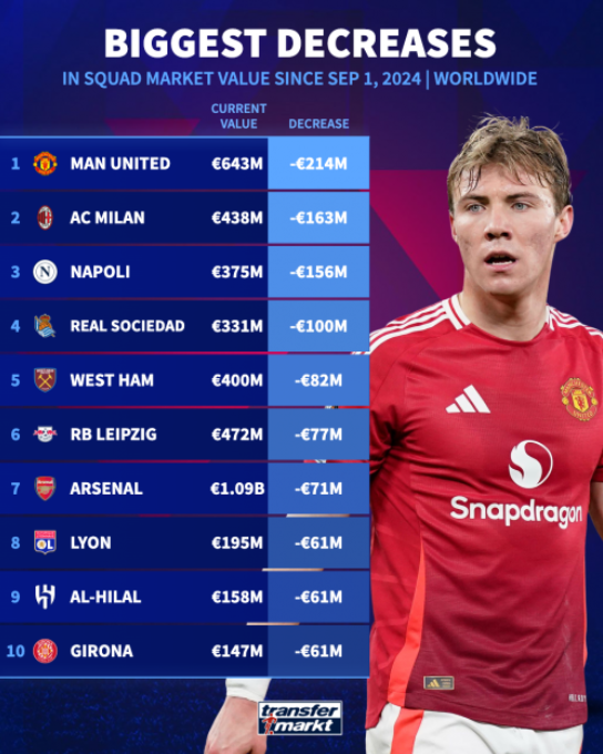 کاهش شدید ارزش بازار باشگاهها/ از ناپولی قهرمان تا آرسنال مدعی کاهش شدید ارزش بازار باشگاهها/ از ناپولی قهرمان تا آرسنال مدعی
