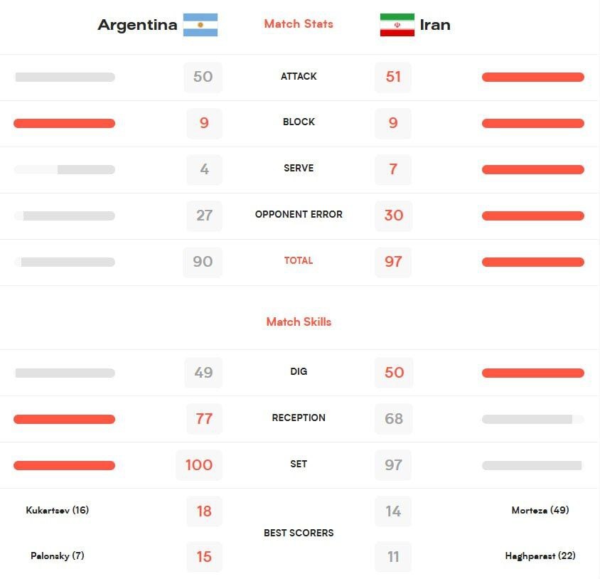لیگ ملت‌های والیبال ۲۰۲۵| پیروزی درخشان سَروقامتان ایران برابر آرژانتین