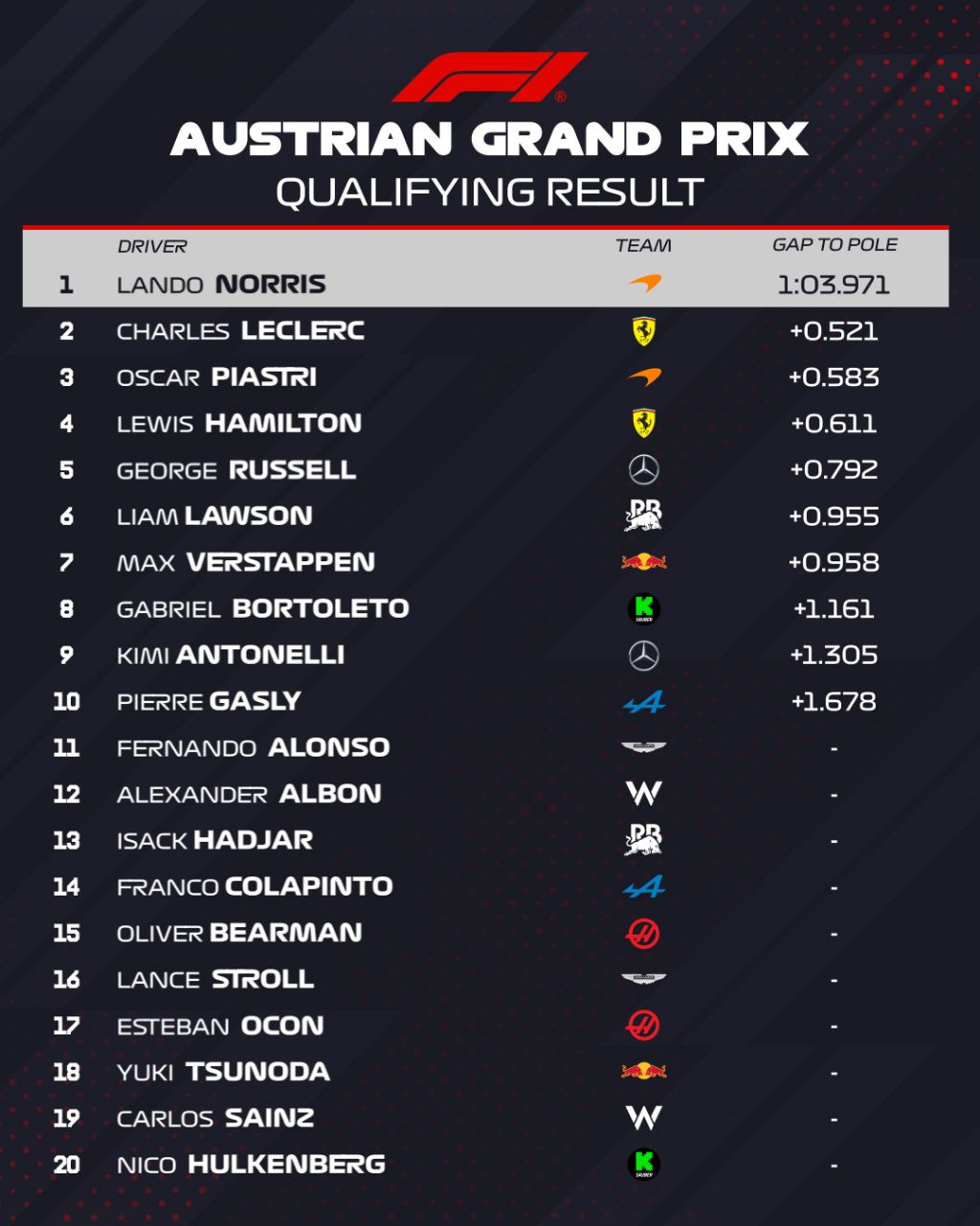 austriangp_qualifying_20250628_215836_666 نتیجه تعیین خط گرندپری اتریش ۲۰۲۵