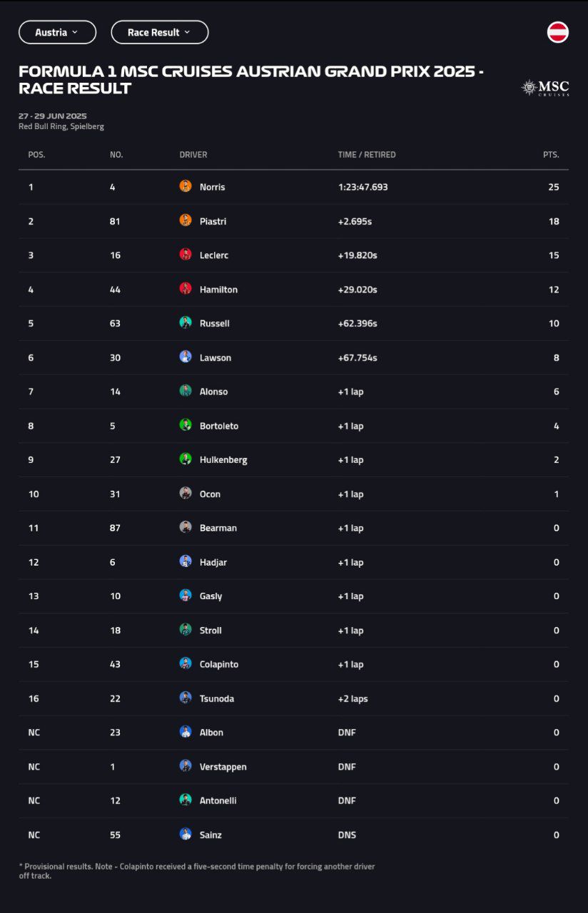 austriangp_raceresult_20250629_185509_484 نتیجه گرندپری اتریش - فرمول یک ۲۰۲۵