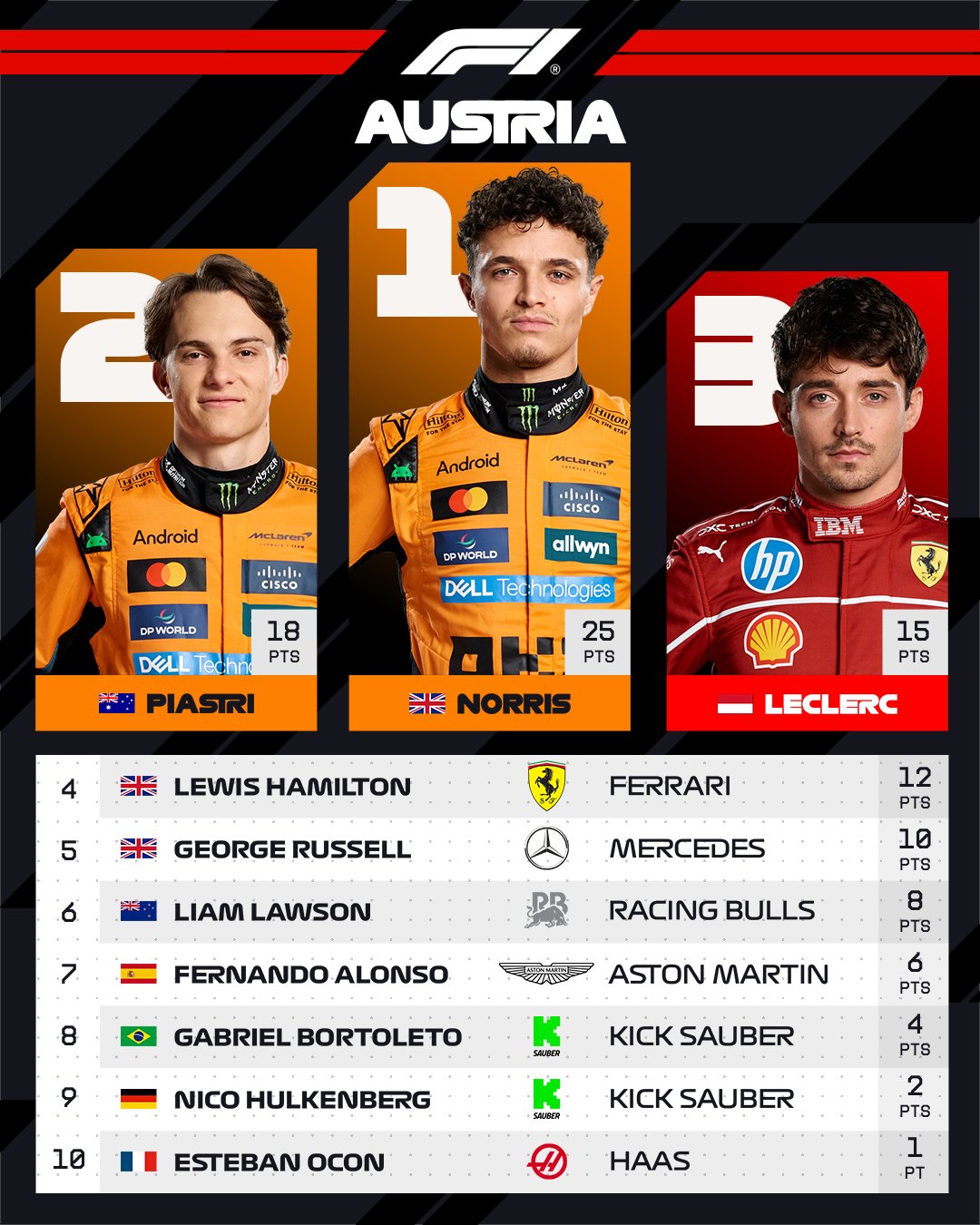 austriangp_top10_20250629_185124 ۱۰ راننده برتر گرندپری اتریش