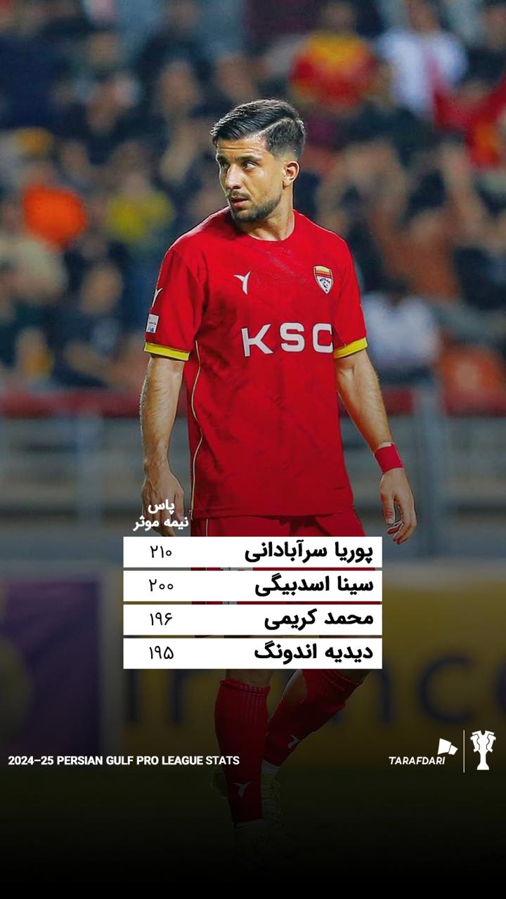 پوریا سرآبادانی، سینا اسدبیگی، محمد کریمی و دیدیه اندونگ بهترین پاس دهندگانم لیگ برتر