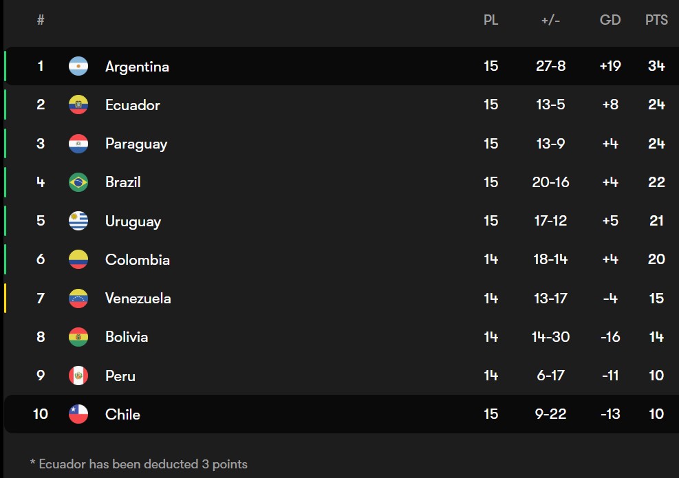 conmebol-2025-06-06 جدول مسابقات انتخابی جام جهانی ۲۰۲۶ در آمریکای جنوبی