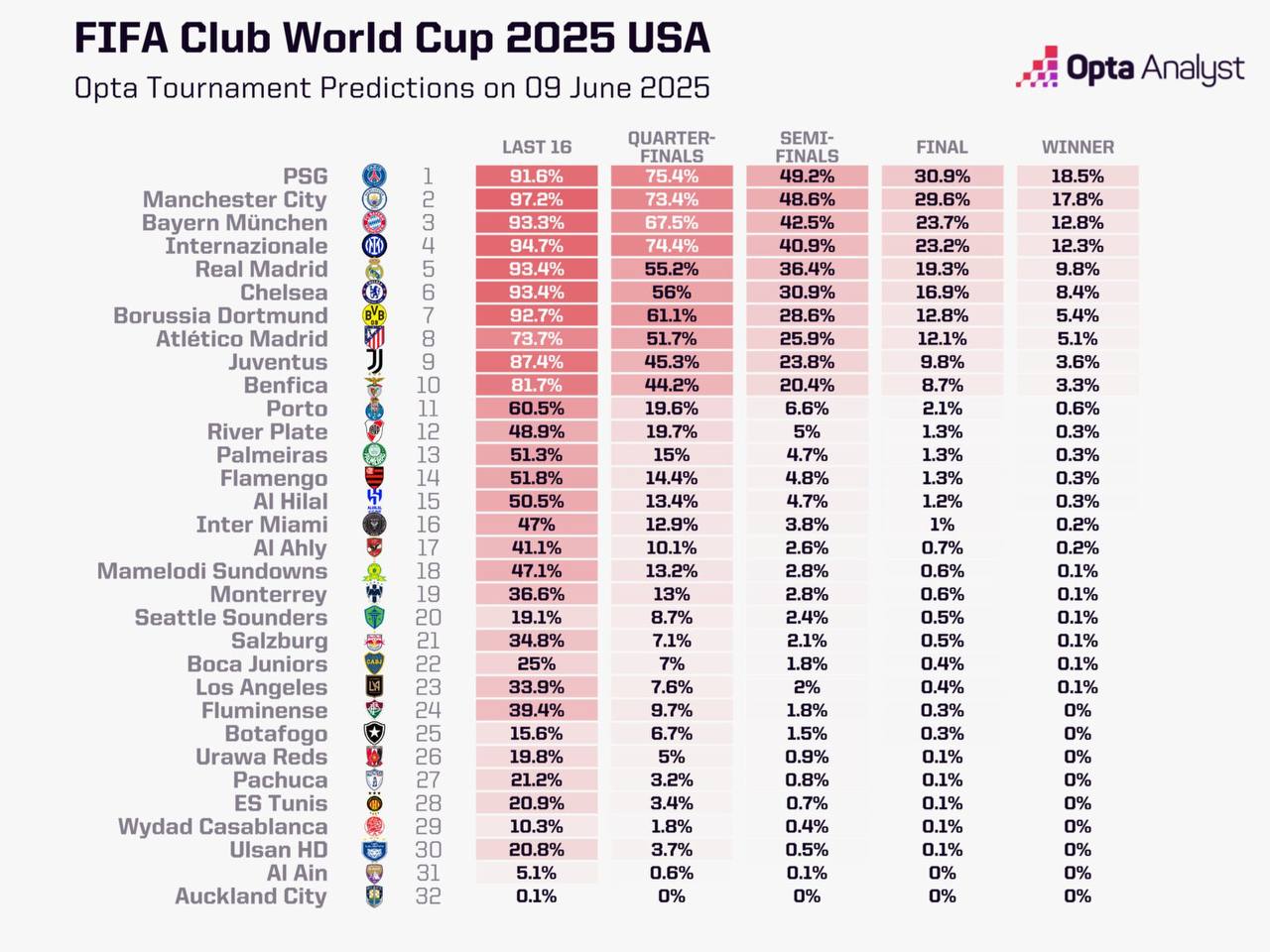 cwcchances_2025-06-10_05-37-54 ۱۰ شانس اصلی قهرمانی در جام جهانی باشگاهها - پاری سن ژرمن - منچسترسیتی - رئال مادرید