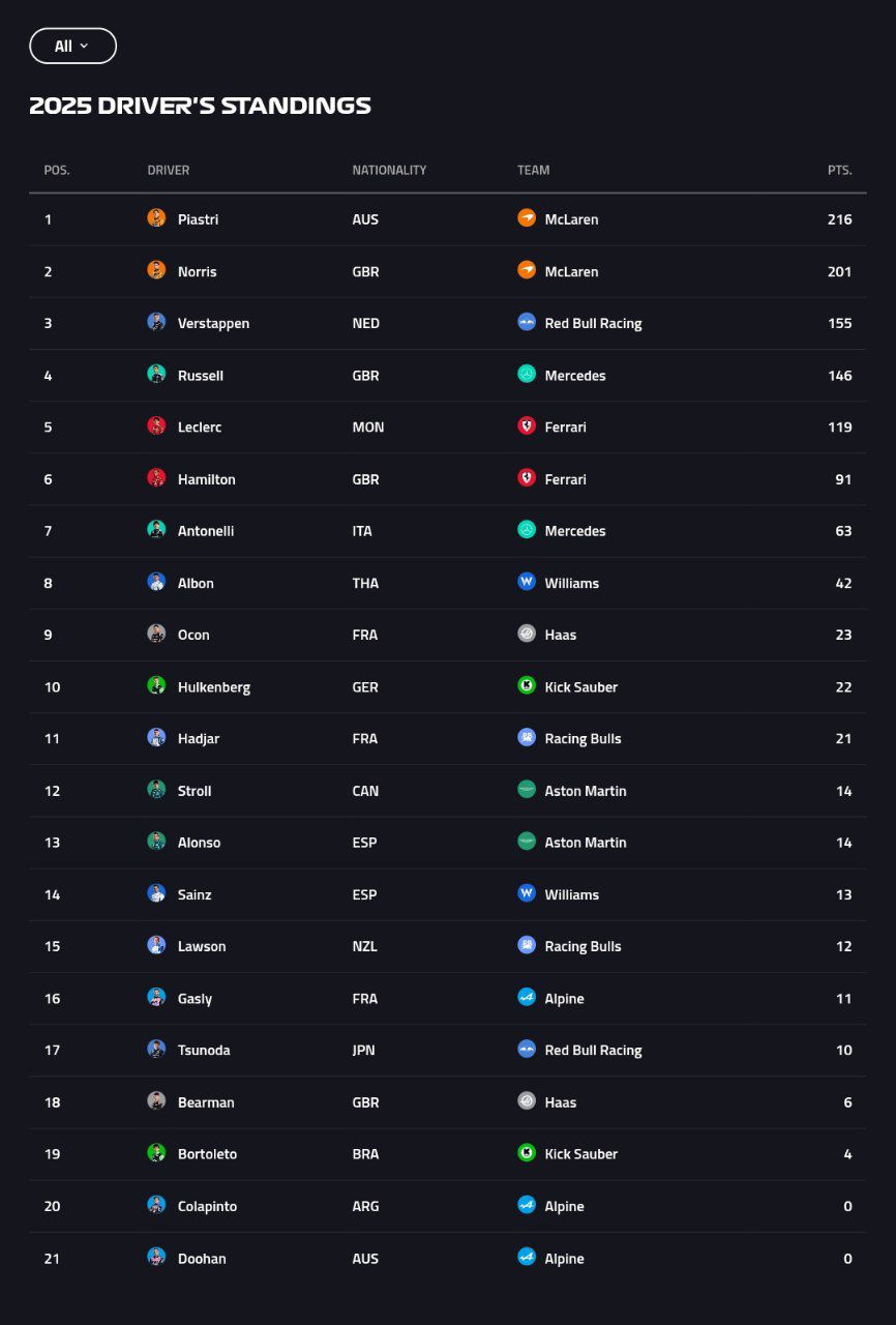 f1_driverstandings_20250629_185522_232 جدول رانندگان فصل ۲۰۲۵ فرمول یک