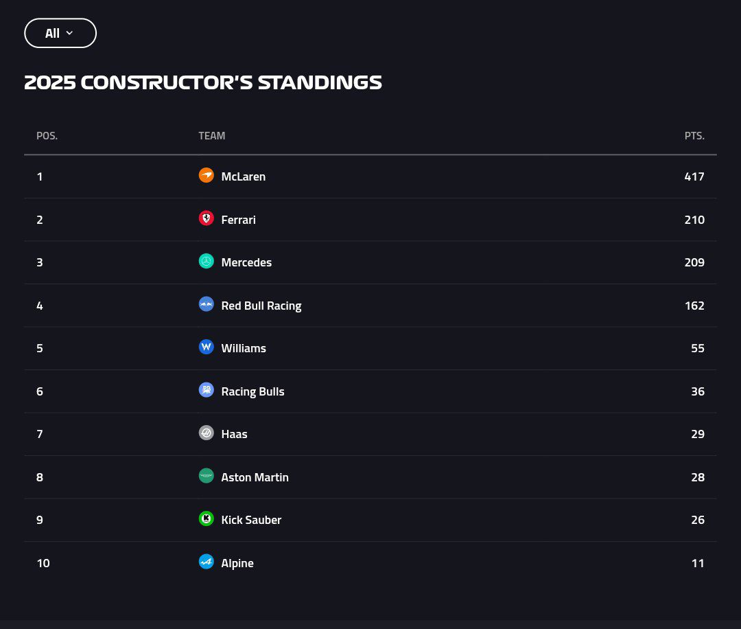 f1_teamstandings_20250629_185524_524 جدول سازندگان فرمول یک ۲۰۲۵