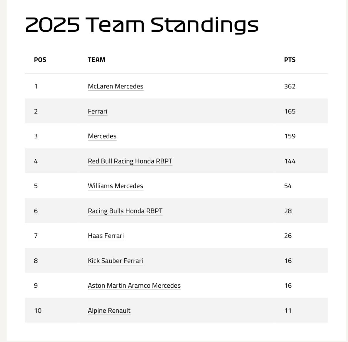 جدول سازندگان فصل ۲۰۲۵ فرمول یک