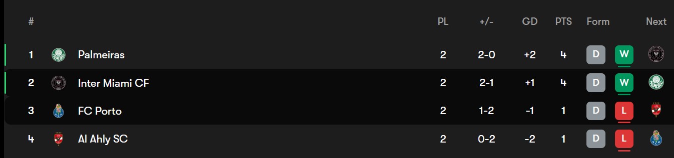 جدول گروه A جام جهانی باشگاه‌ها 2025