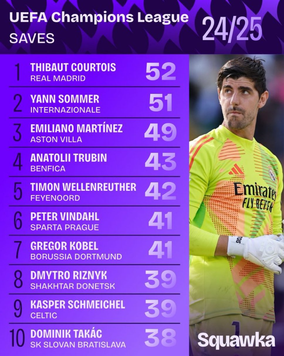 دروازه‌بان‌های با بیشترین سیو در لیگ قهرمانان اروپا در فصل ۲۵-۲۰۲۴؛ یان زوکر اول نیست!