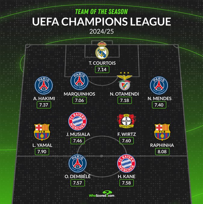 تیم منتخب لیگ قهرمانان اروپا در فصل 25-2024 از نگاه هواسکورد