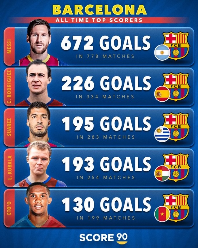 gskprm0xcaanjlt برترین گلزنان تاریخ بارسلونا