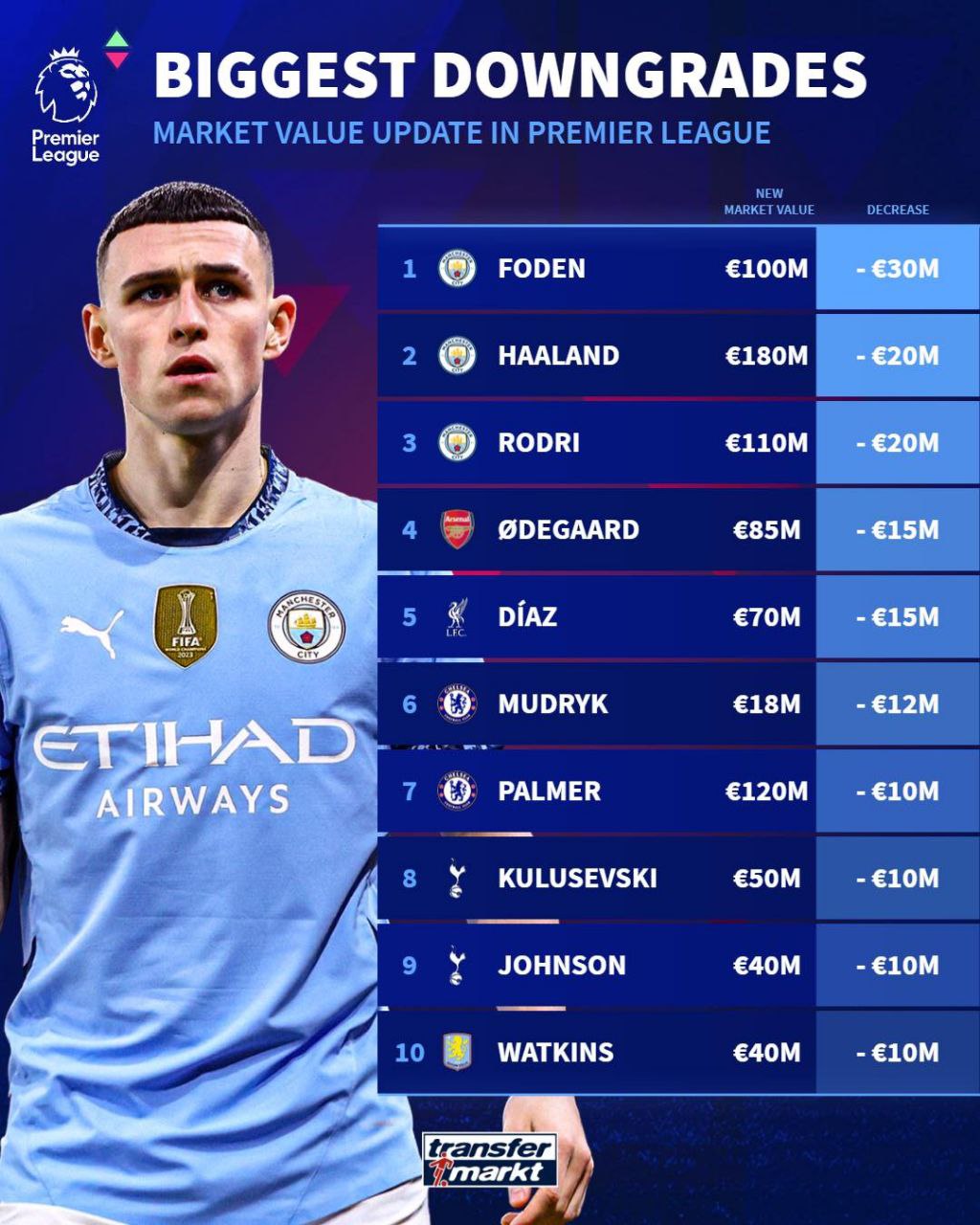 img_20250601_034420_284 بیشترین کاهش ارزش بازیکنان در لیگ برتر (آمار ترانسفرمارکت)