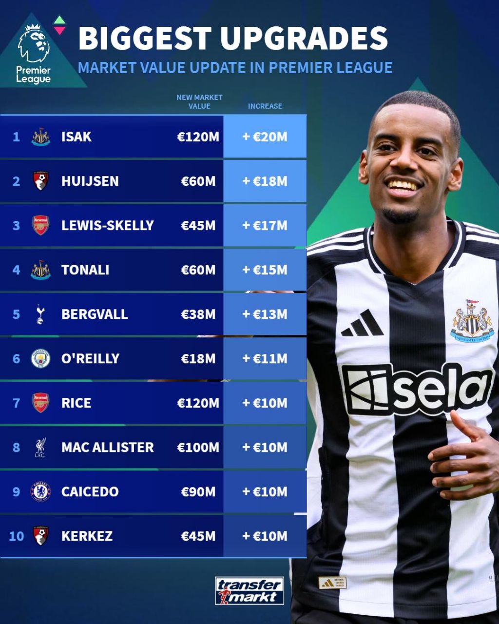 img_20250601_034423_777 بیشترین افزایش ارزش بازیکنان در لیگ برتر (آمار ترانسفرمارکت)