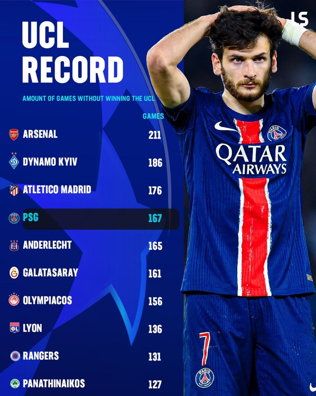 img_20250601_034430_968 تیمهای با بیشترین بازی در لیگ قهرمانان اروپا و بدون عنوان قهرمانی