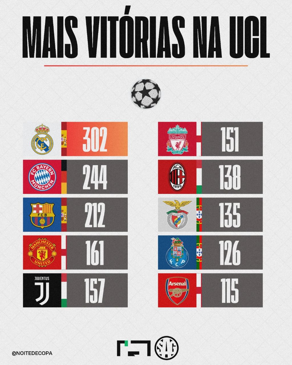 img_20250601_034449_982 تیمهای با بیشترین برد در تاریخ لیگ قهرمانان اروپا