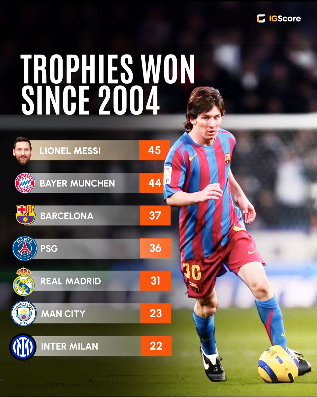مقایسه تعداد جام‌های لیونل مسی و سایر باشگاه‌های اروپایی