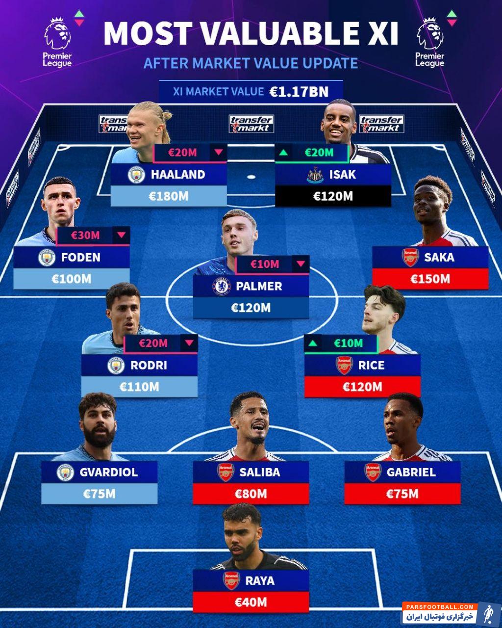 حضور ساکا، هالند و ایساک در تیم با ارزش ترین های لیگ انگلیس فصل 2024/2025