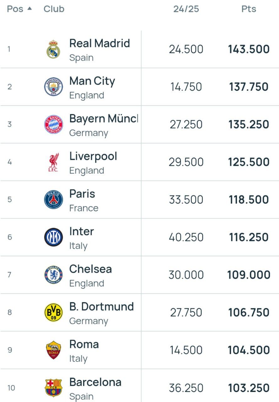 رنکینگ برترین تیم‌های باشگاهی فوتبال اروپا در سال ۲۰۲۵ منتشر شد؛ با حضور رئال مادرید و بارسلونا