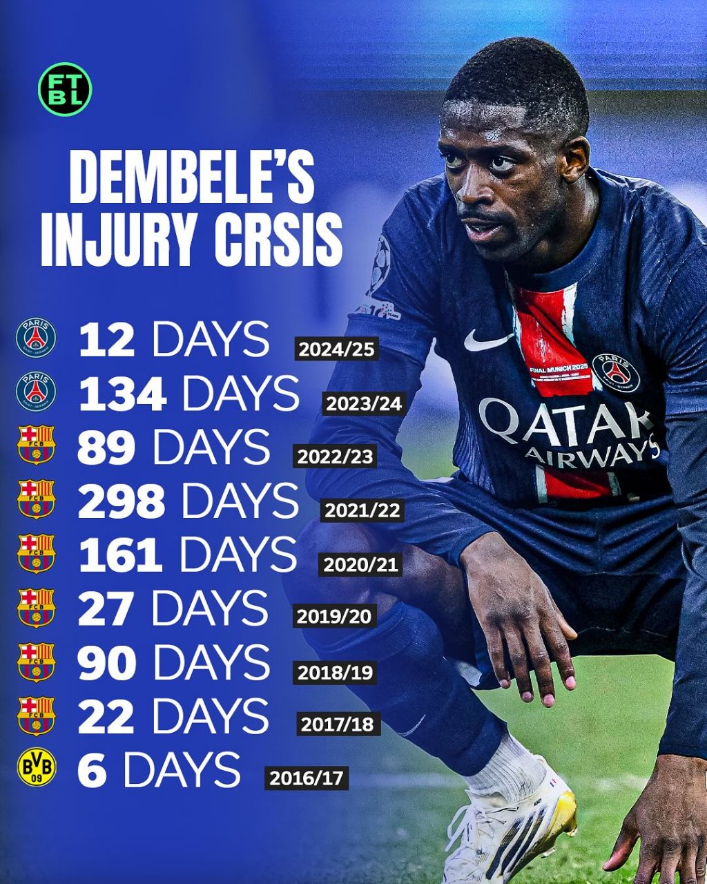 img_20250603_011916_586 تعداد روزهای مصدومیت عثمان دمبله