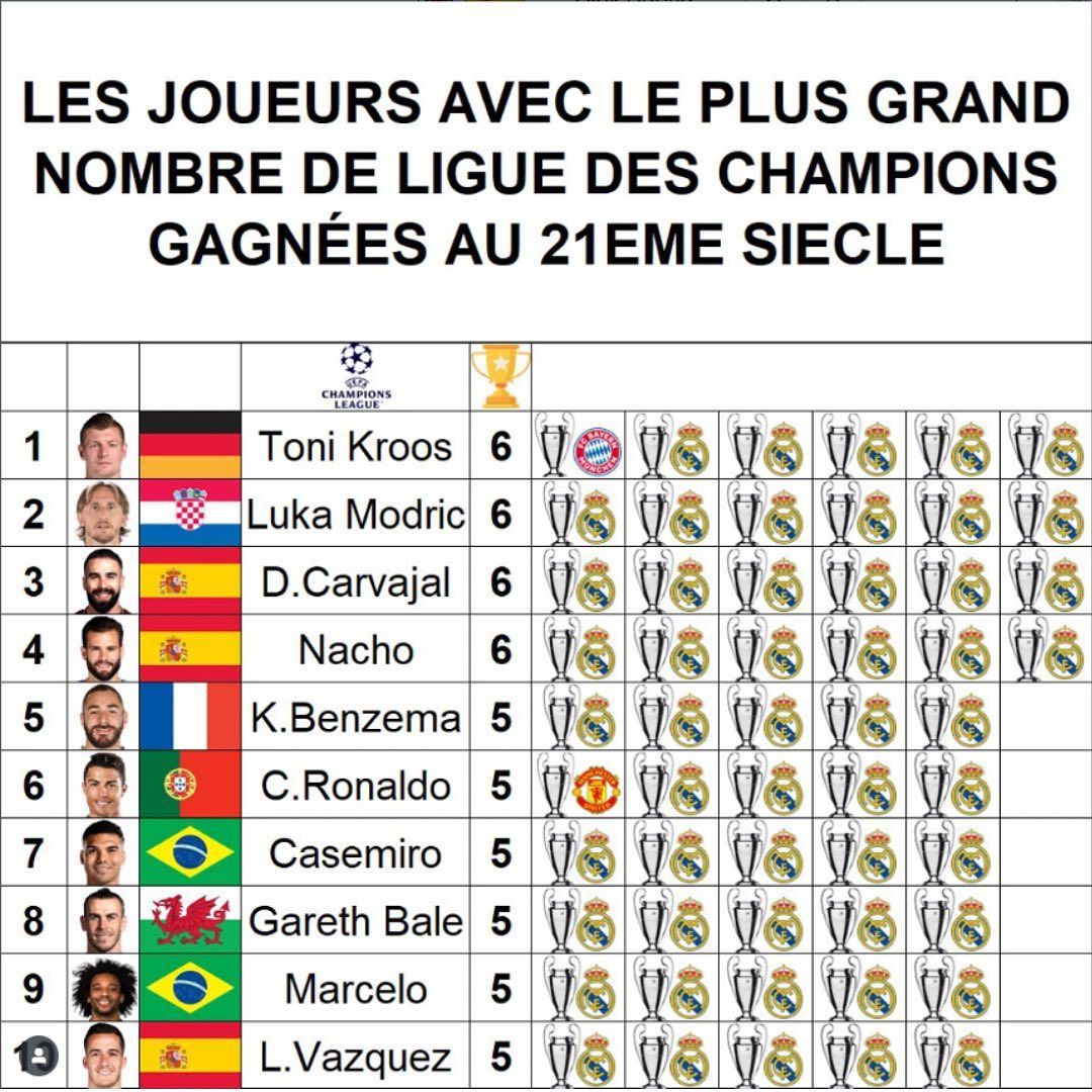 img_20250603_011956_173 پرافتخارترین بازیکنان در لیگ قهرمانان اروپا در قرن ۲۱