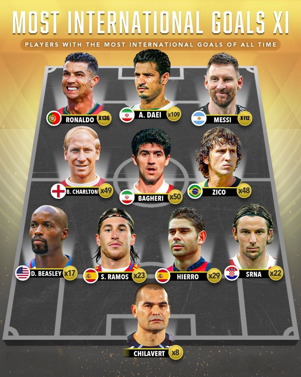 img_20250603_012013_153 تیم رویایی بازیکنانی با بیشترین گلزنی در بازیهای ملی