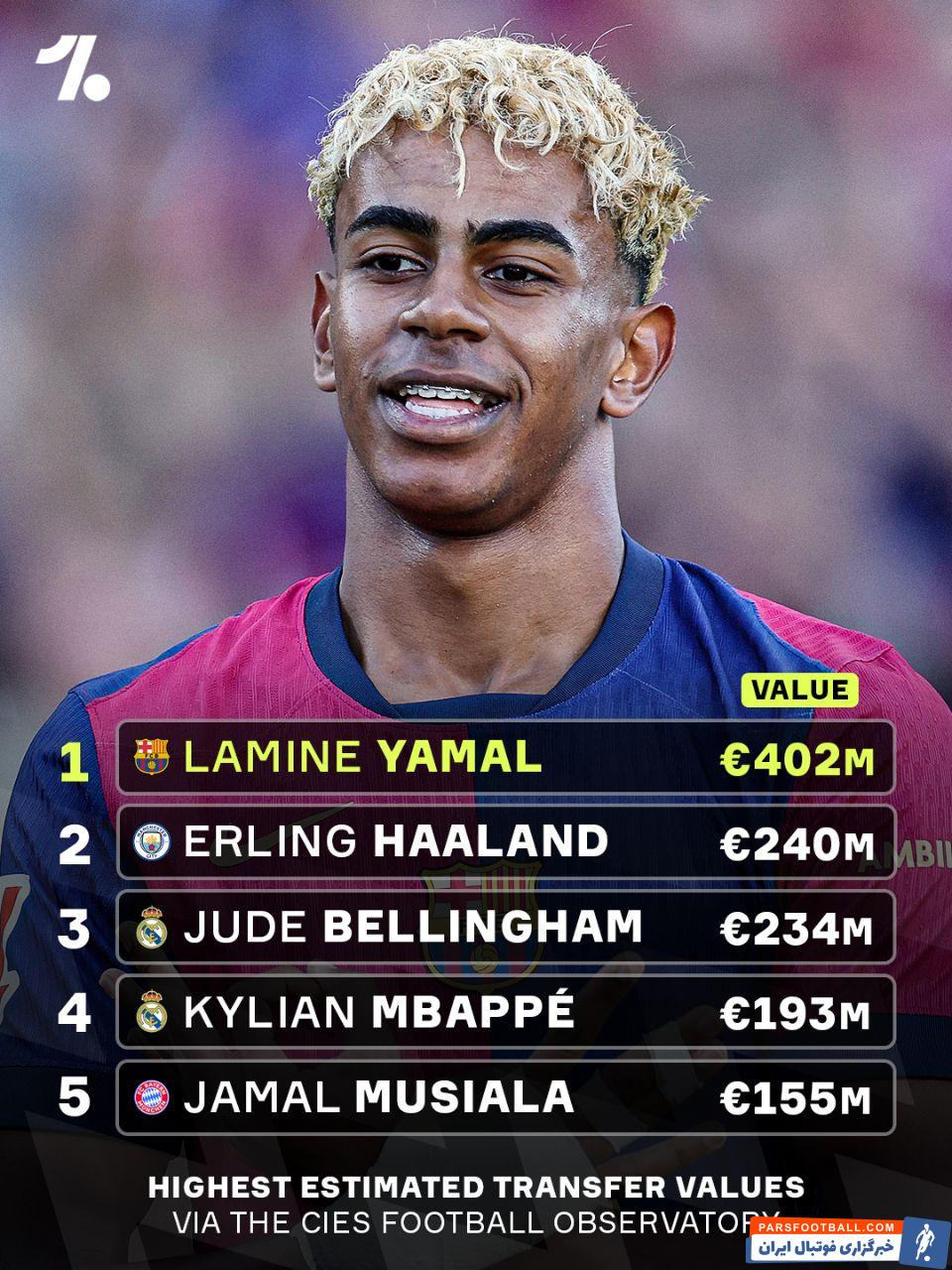 لامین یامال با ۴۰۲.۳ میلیون یورو با ارزش ترین بازیکن فوتبال جهان