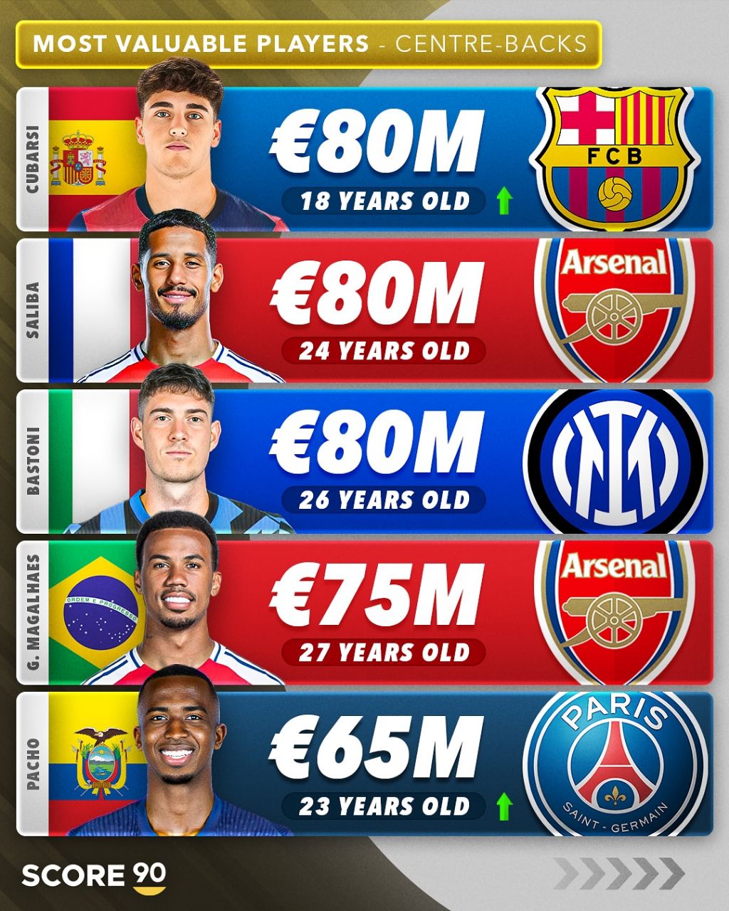 باارزش‌ترین مدافعان میانی جهان