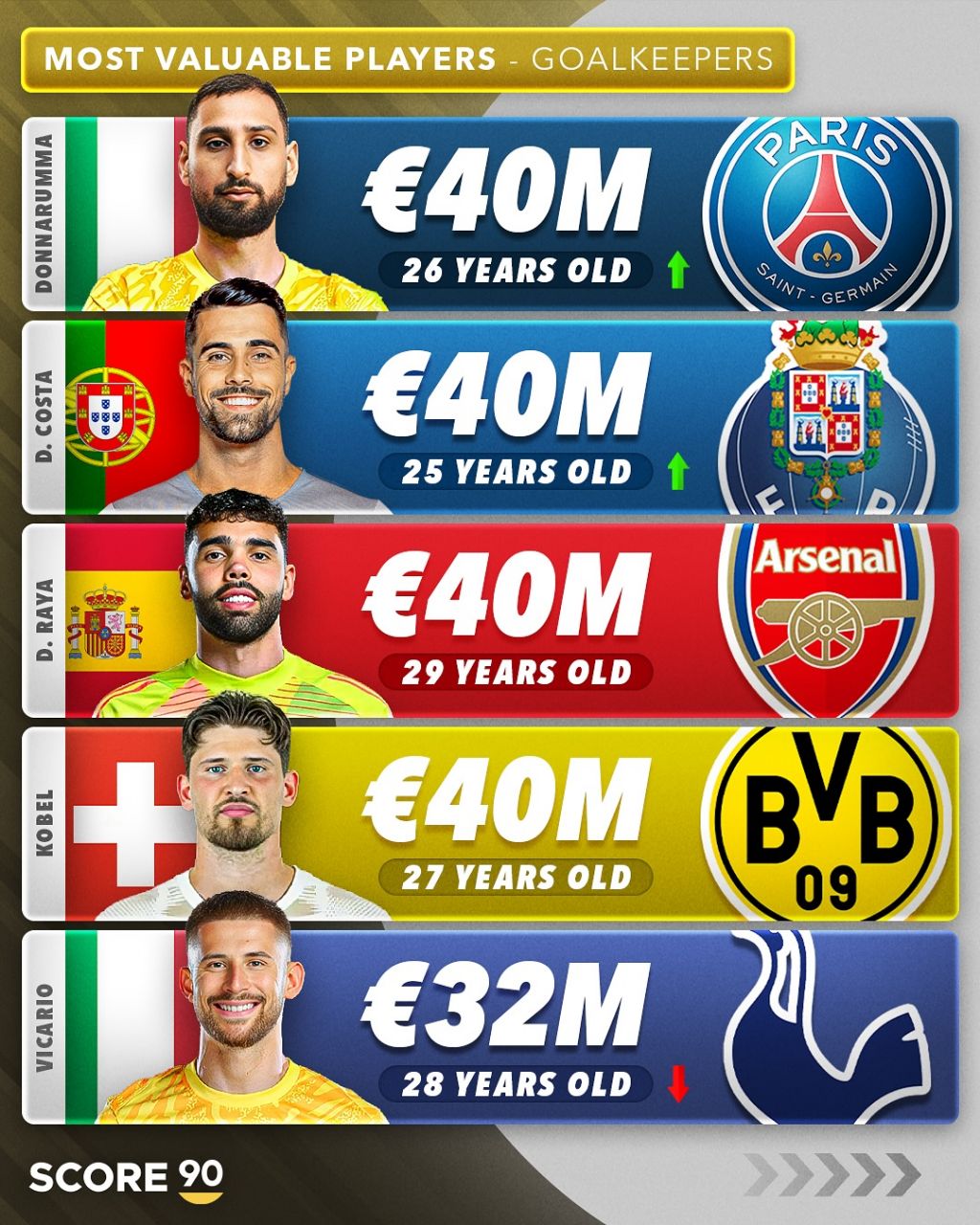 باارزش‌ترین دروازه‌بانان