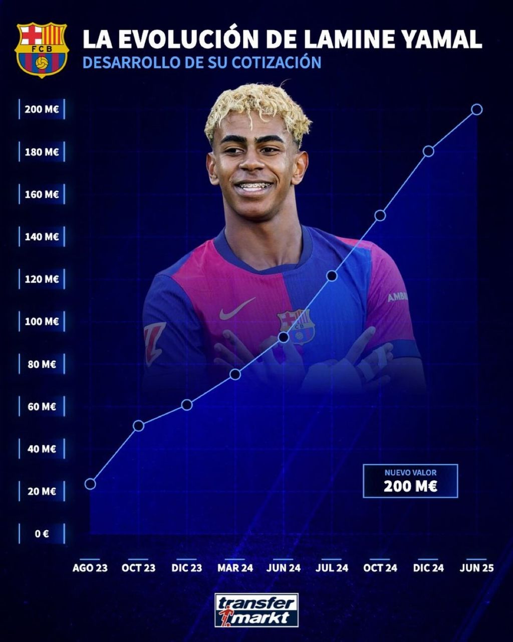نمودار افزایش ارزش لامین یامال در یک سال اخیر