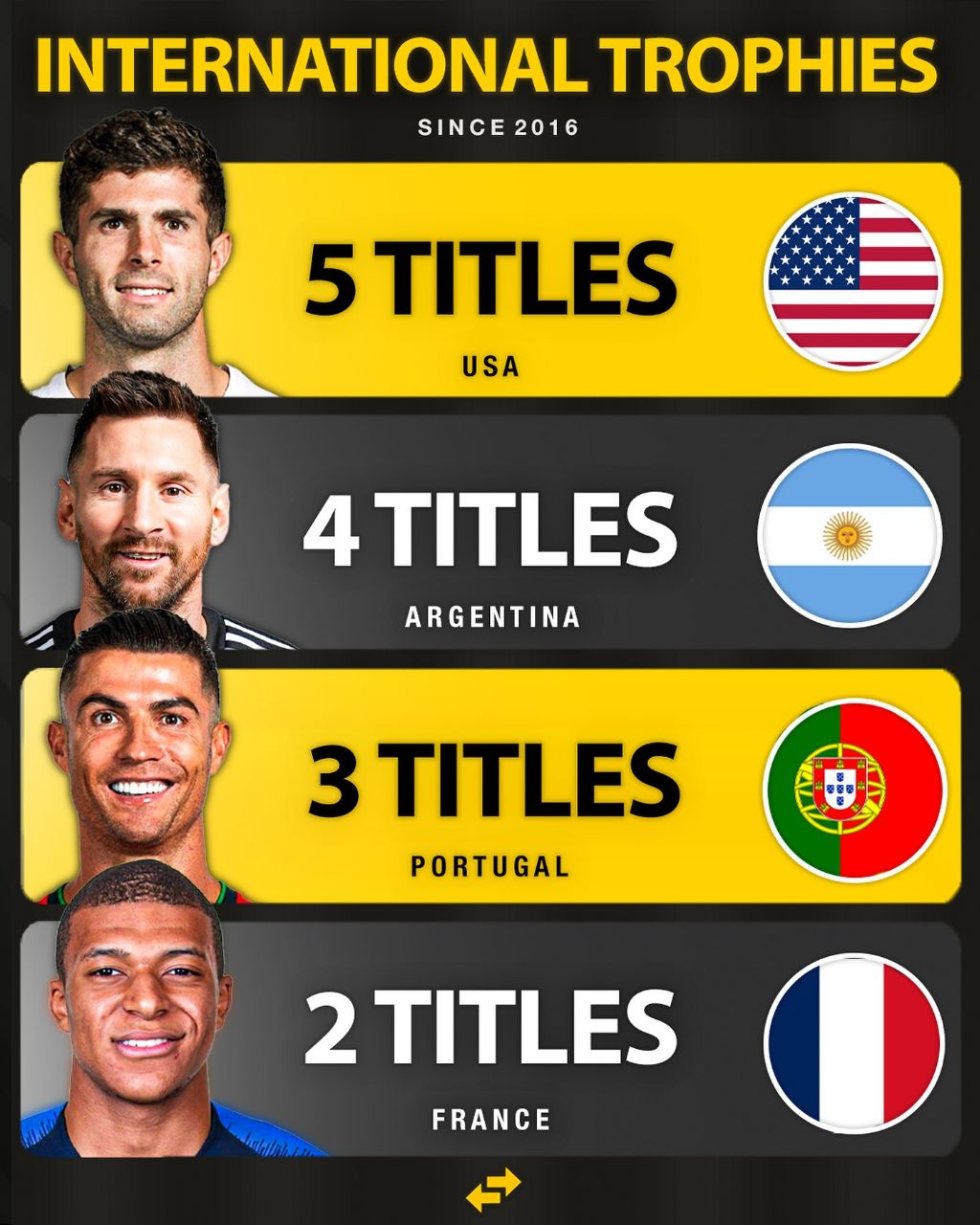 بازیکنان با بیشترین قهرمانی‌های ملی از سال ۲۰۱۶ تا کنون