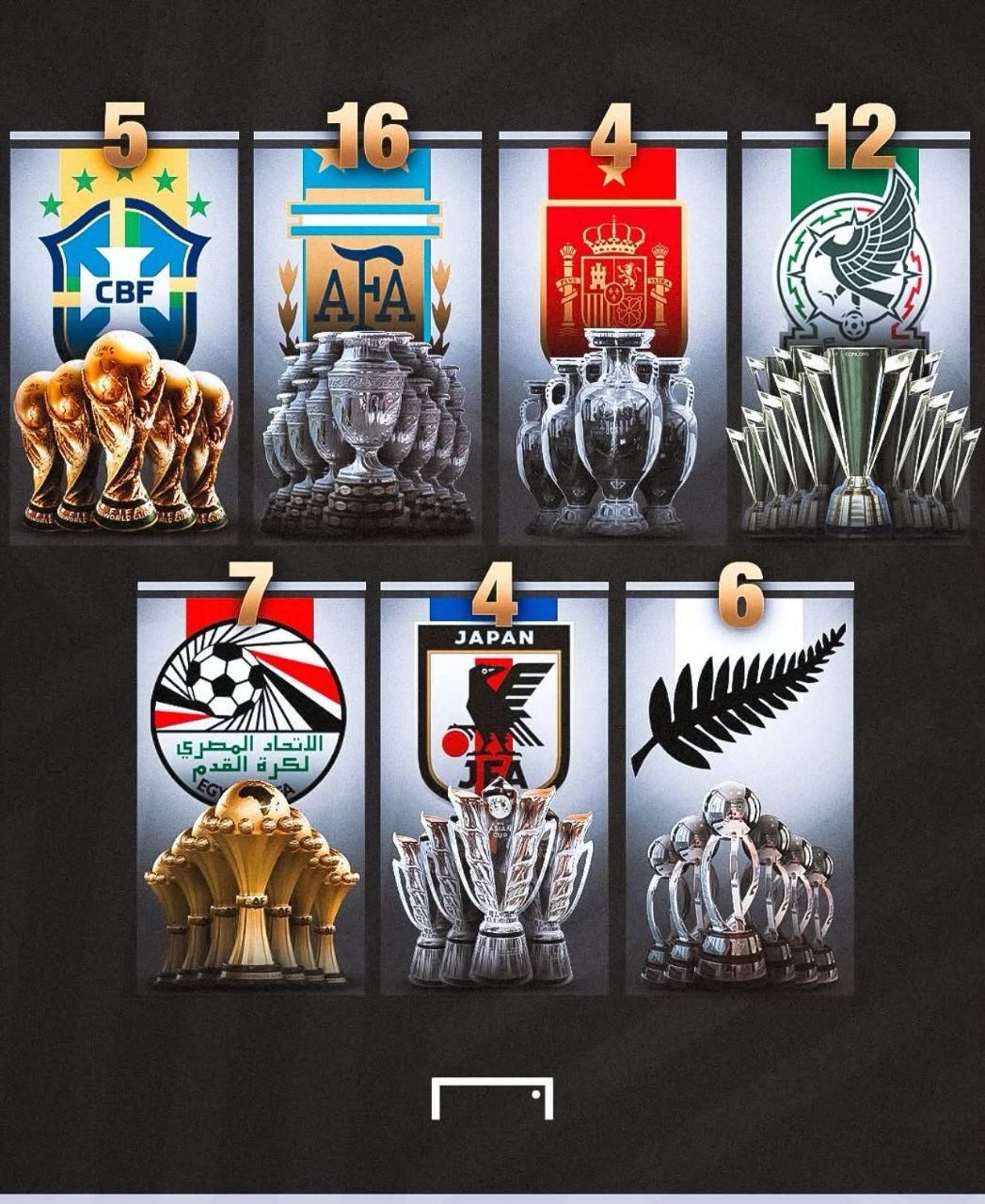 پرافتخارترین تیم‌های ملی هر قاره و جام جهانی