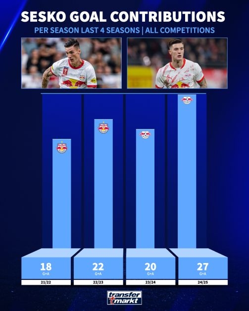 آمار بنیامین ششکو در لایپزیش