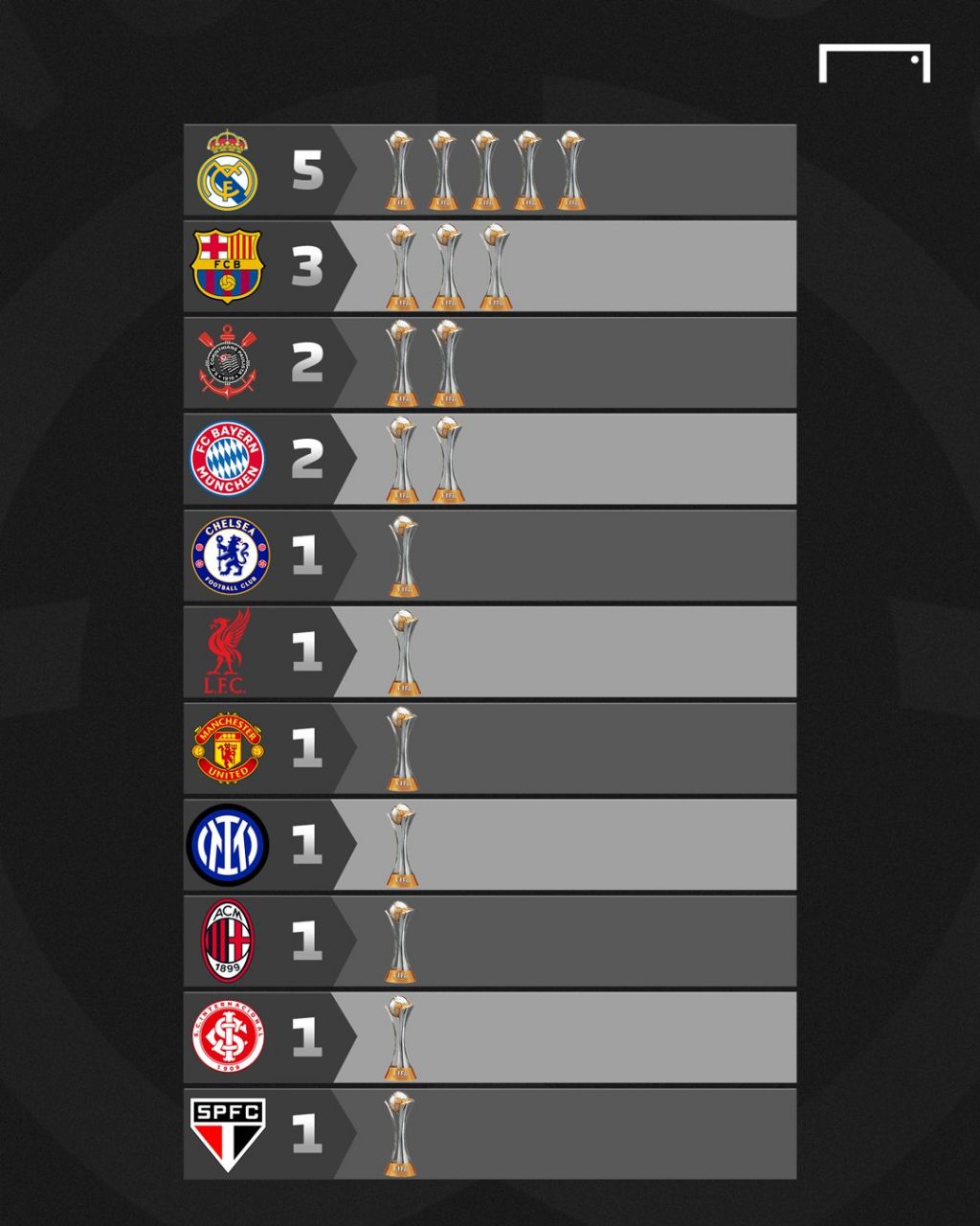 تیم‌های با بیشترین قهرمانی در جام باشگاه‌های جهان
