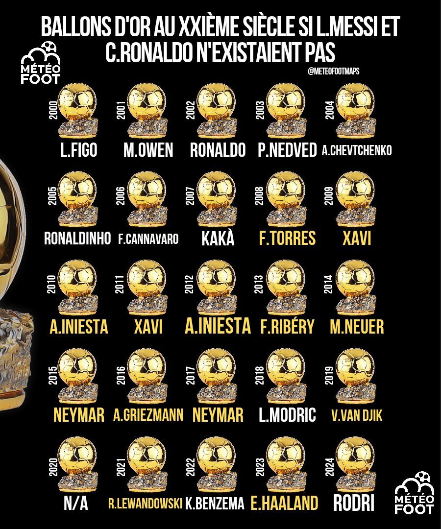 اگر کریستیانو رونالدو و لیونل مسی وجود نداشتند توپ طلاها به کی می‌رسید.