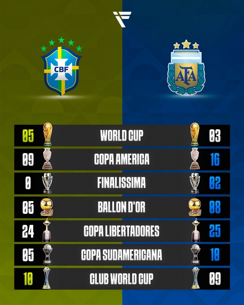 مقایسه افتخارات تیم‌های ملی آرژانتین و برزیل