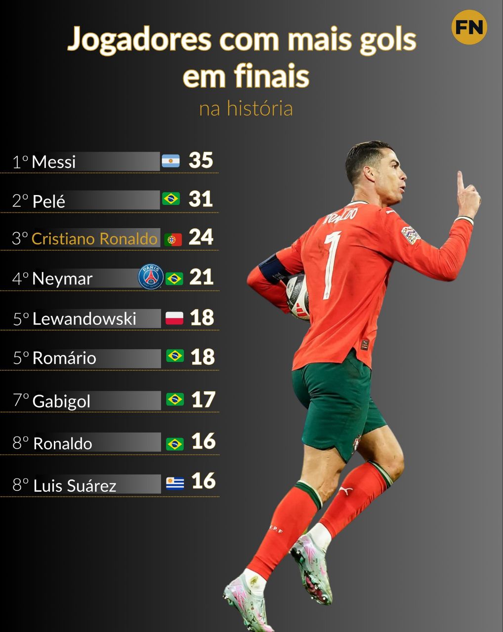 بازیکنان با بیشترین گل زده در فینال‌ها