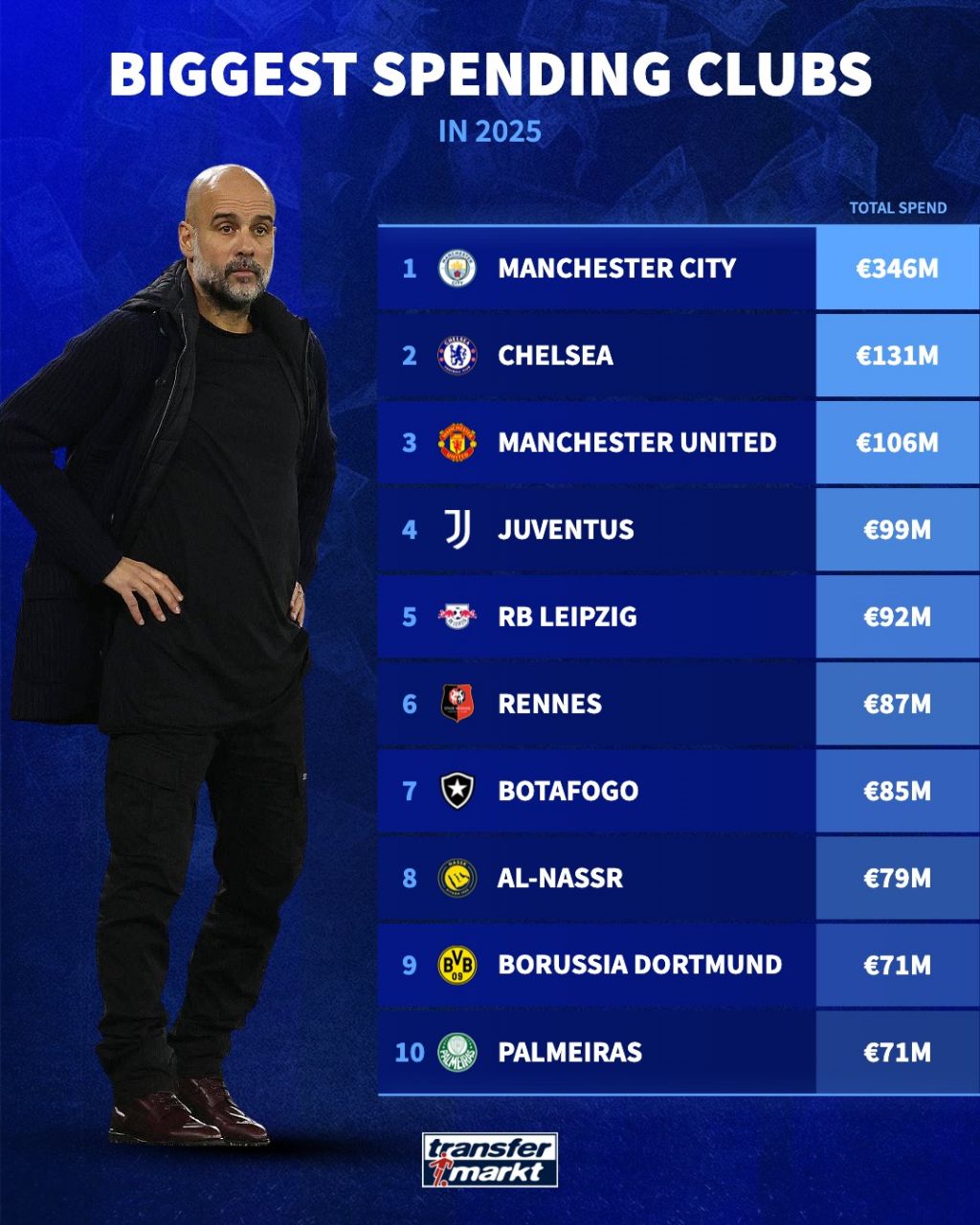 باشگاه‌های با بیشترین هزینه در سال ۲۰۲۵