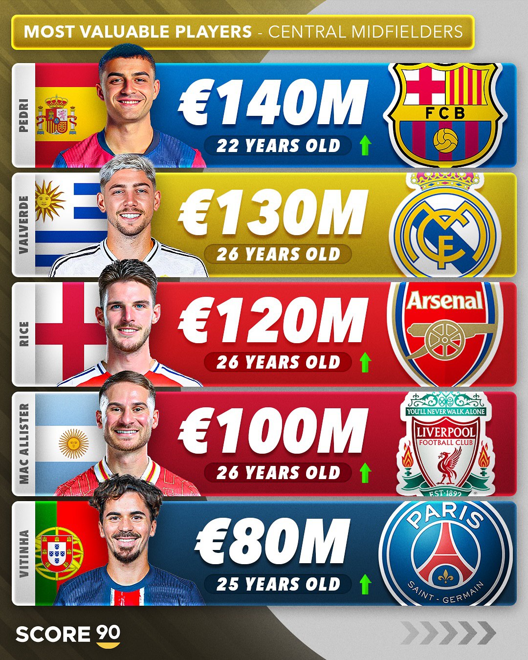 ارزشمندترین هافبک های دفاعی جهان معرفی شدند؛ برنده توپ طلا در صدر است