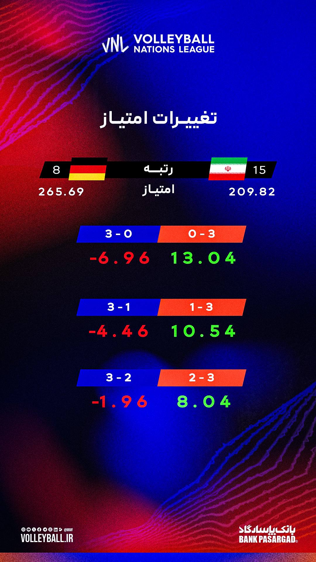 تغییرات امتیازی ممکن در دیدار ایران مقابل آلمان