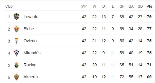 جدول دسته دوم اسپانیا